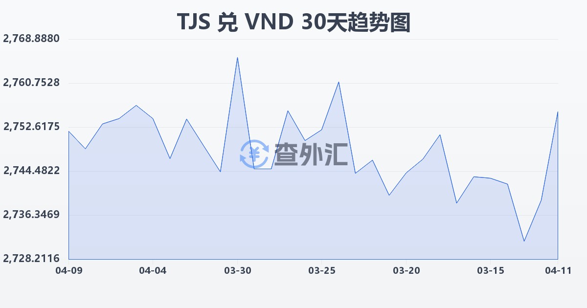 塔吉克斯坦索莫尼兑越南盾(TJS/VND)近30天汇率走势图