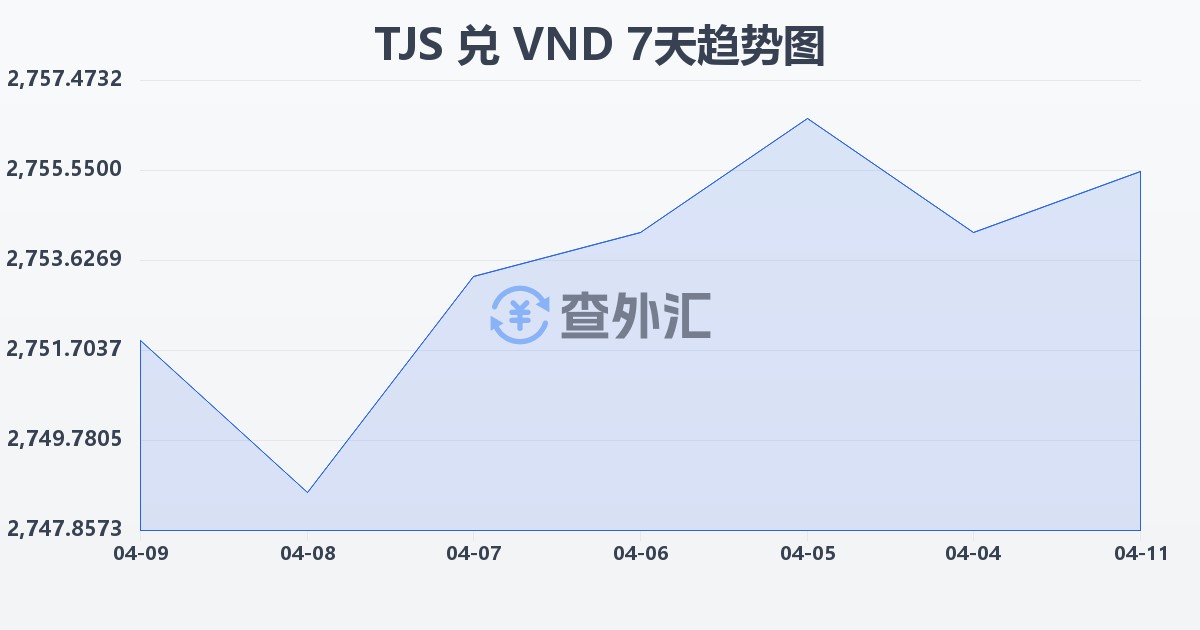 塔吉克斯坦索莫尼兑越南盾(TJS/VND)近7天汇率走势图
