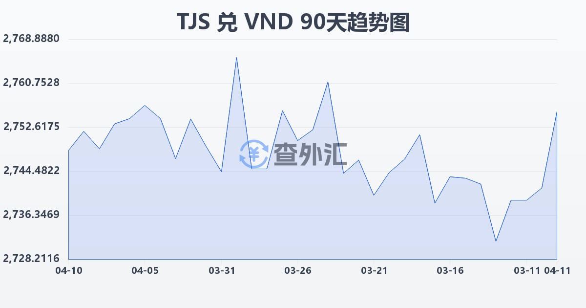 塔吉克斯坦索莫尼兑越南盾(TJS/VND)近90天汇率走势图