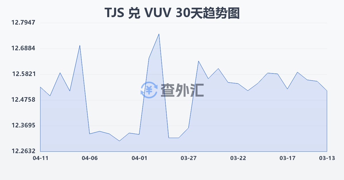 塔吉克斯坦索莫尼兑瓦努阿图瓦图(TJS/VUV)近30天汇率走势图
