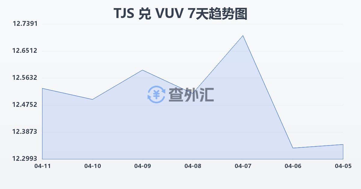 塔吉克斯坦索莫尼兑瓦努阿图瓦图(TJS/VUV)近7天汇率走势图