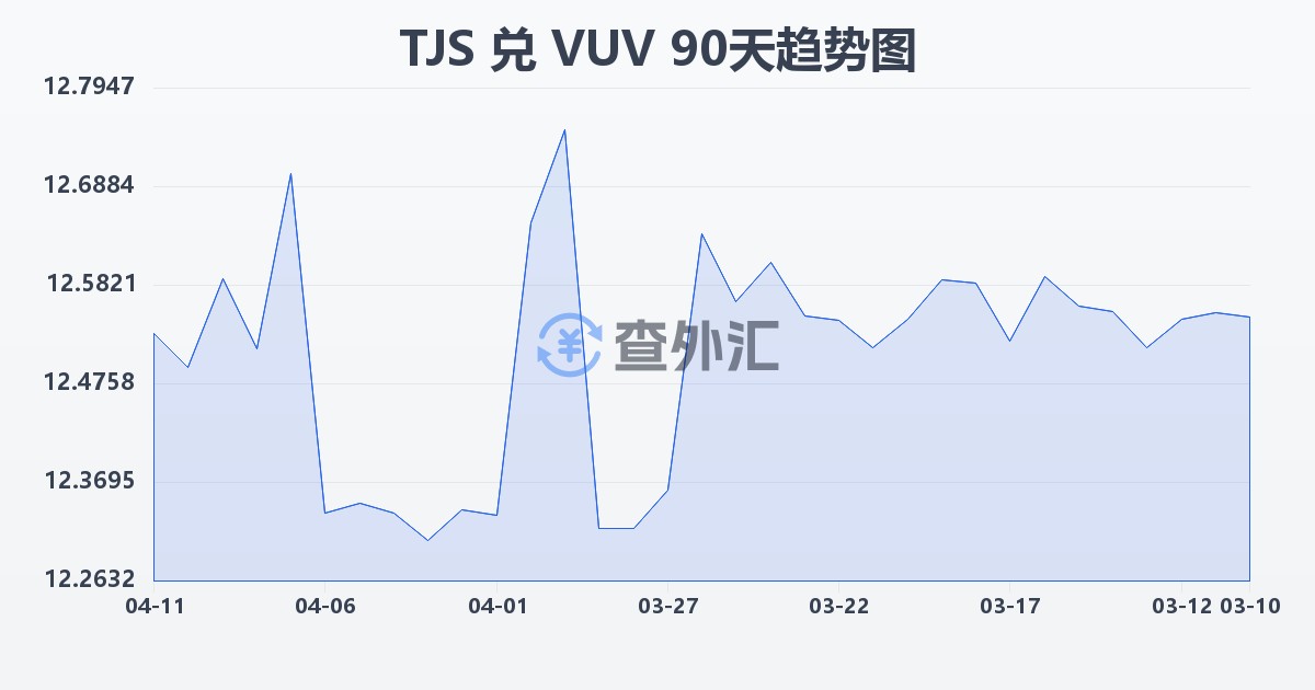 塔吉克斯坦索莫尼兑瓦努阿图瓦图(TJS/VUV)近90天汇率走势图