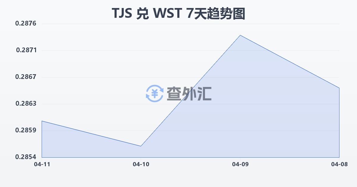 塔吉克斯坦索莫尼兑萨摩亚塔拉(TJS/WST)近7天汇率走势图