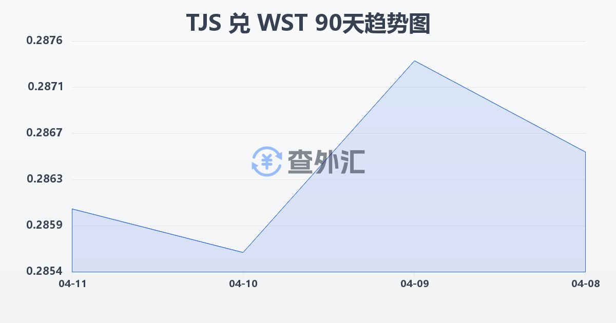 塔吉克斯坦索莫尼兑萨摩亚塔拉(TJS/WST)近90天汇率走势图