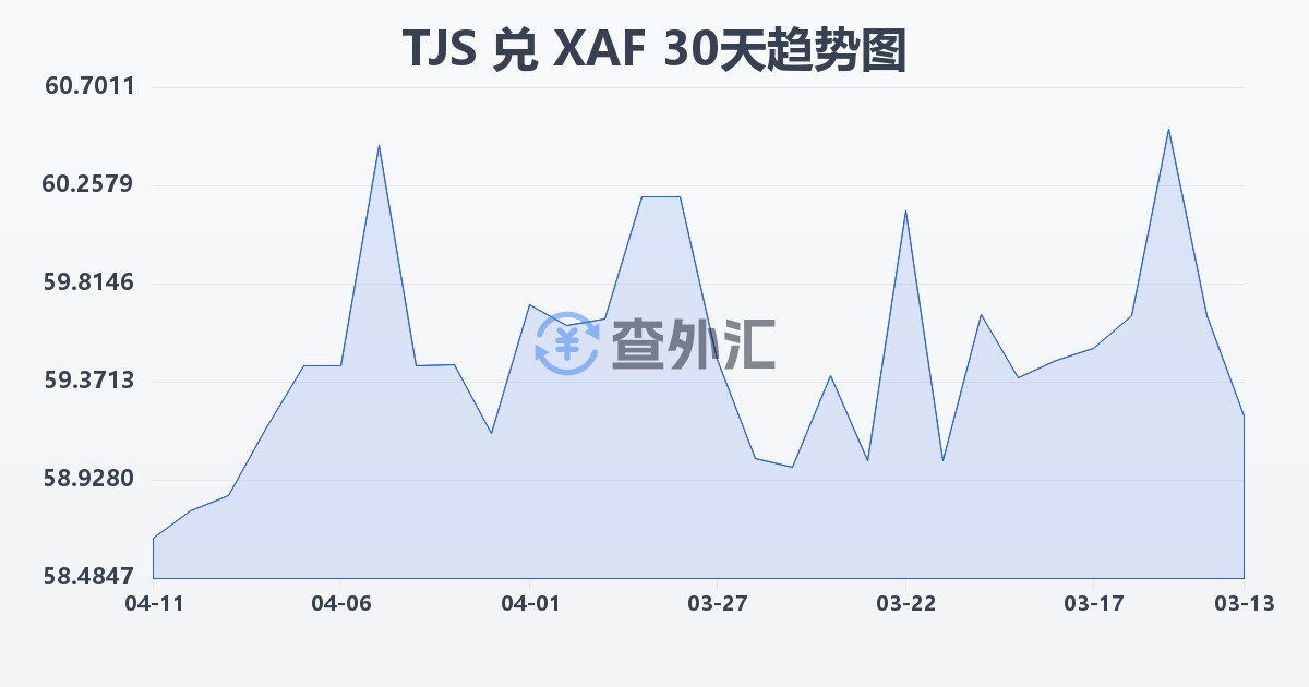塔吉克斯坦索莫尼兑中非法郎(TJS/XAF)近30天汇率走势图