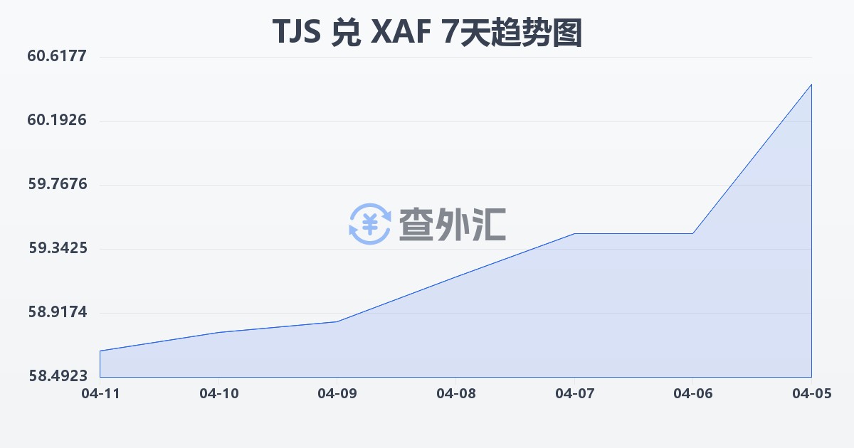 塔吉克斯坦索莫尼兑中非法郎(TJS/XAF)近7天汇率走势图