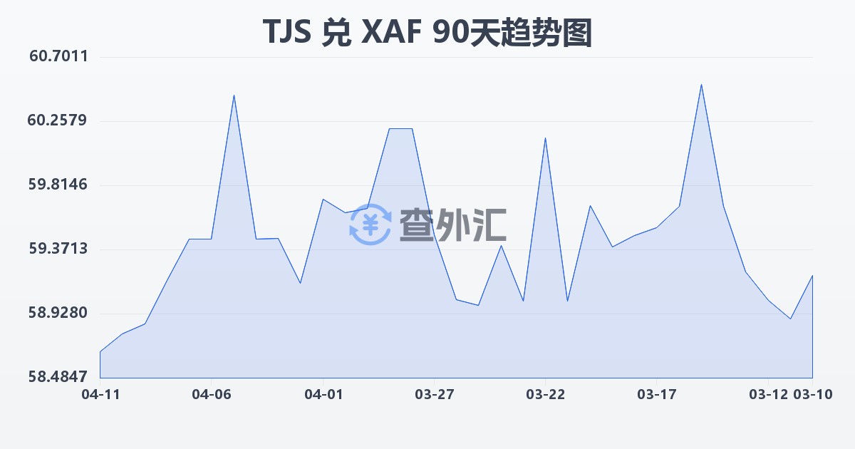 塔吉克斯坦索莫尼兑中非法郎(TJS/XAF)近90天汇率走势图