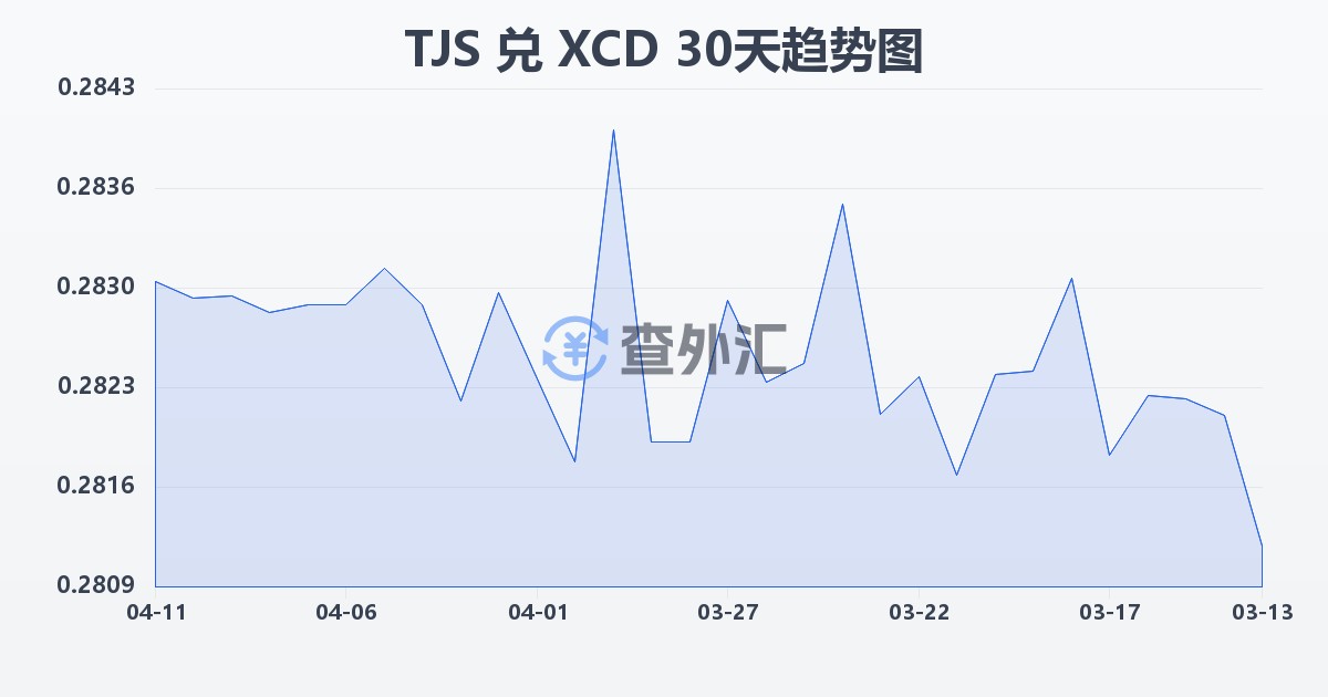 塔吉克斯坦索莫尼兑东加勒比元(TJS/XCD)近30天汇率走势图