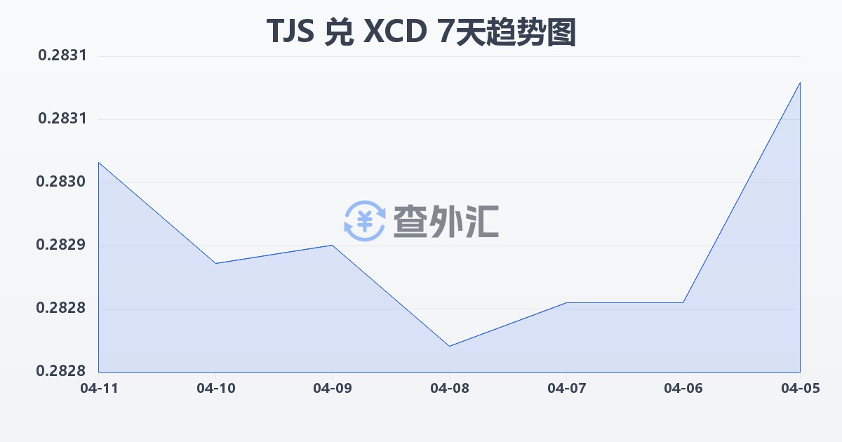 塔吉克斯坦索莫尼兑东加勒比元(TJS/XCD)近7天汇率走势图