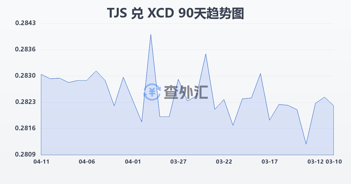 塔吉克斯坦索莫尼兑东加勒比元(TJS/XCD)近90天汇率走势图