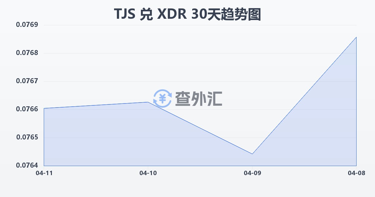 塔吉克斯坦索莫尼兑特别提款权(TJS/XDR)近30天汇率走势图