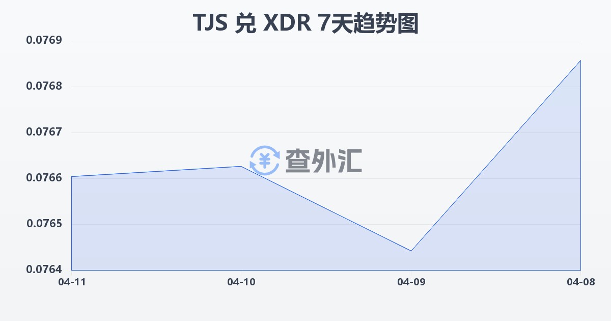 塔吉克斯坦索莫尼兑特别提款权(TJS/XDR)近7天汇率走势图