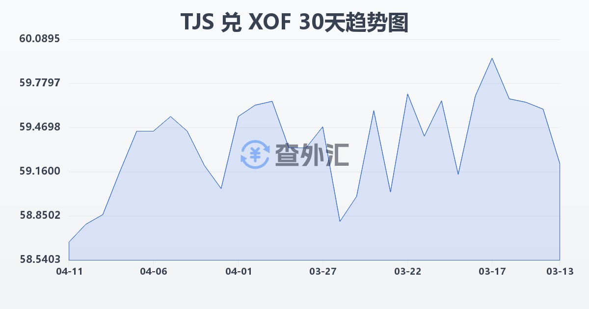 塔吉克斯坦索莫尼兑西非法郎(TJS/XOF)近30天汇率走势图