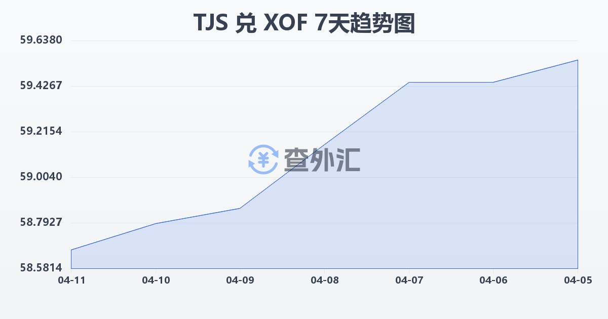 塔吉克斯坦索莫尼兑西非法郎(TJS/XOF)近7天汇率走势图