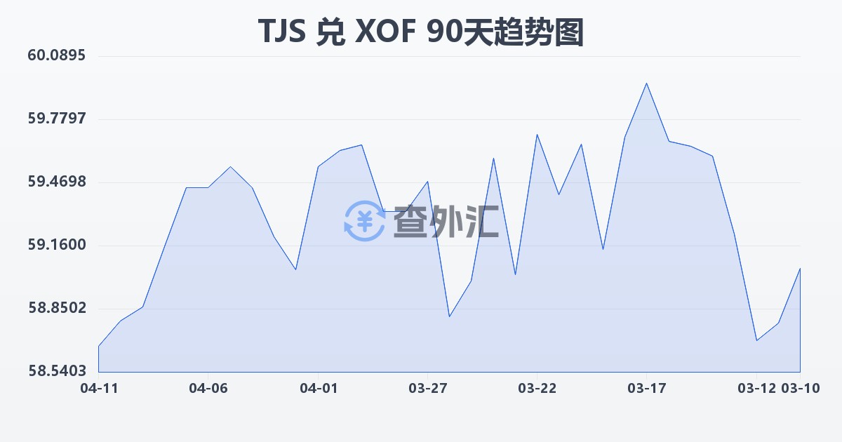 塔吉克斯坦索莫尼兑西非法郎(TJS/XOF)近90天汇率走势图