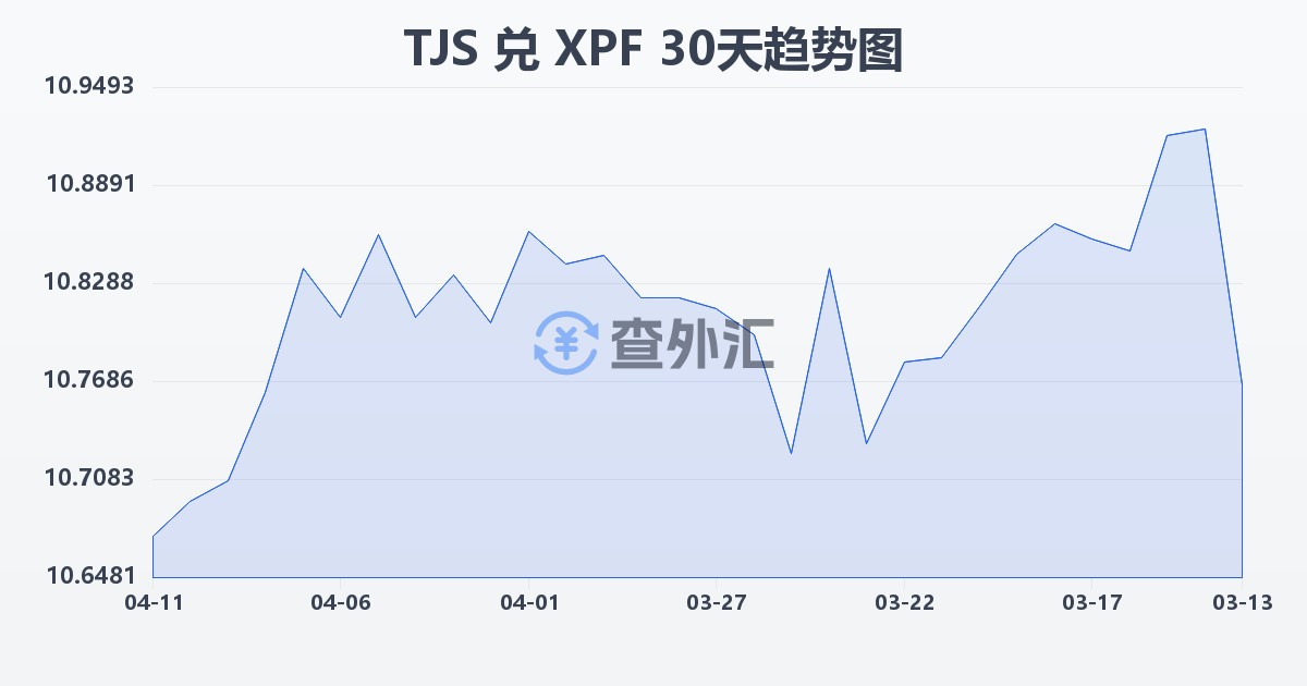 塔吉克斯坦索莫尼兑太平洋法郎(TJS/XPF)近30天汇率走势图