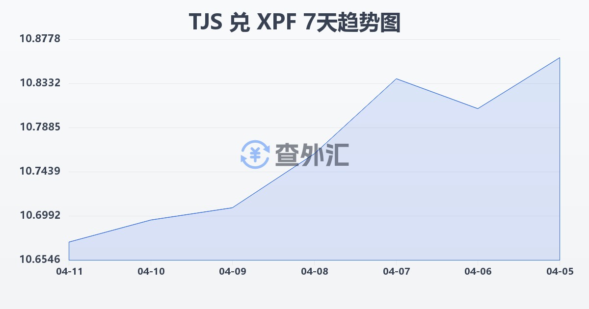 塔吉克斯坦索莫尼兑太平洋法郎(TJS/XPF)近7天汇率走势图