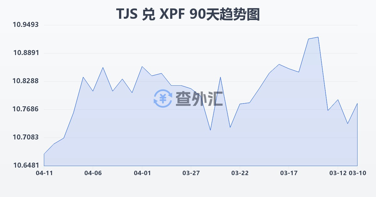 塔吉克斯坦索莫尼兑太平洋法郎(TJS/XPF)近90天汇率走势图