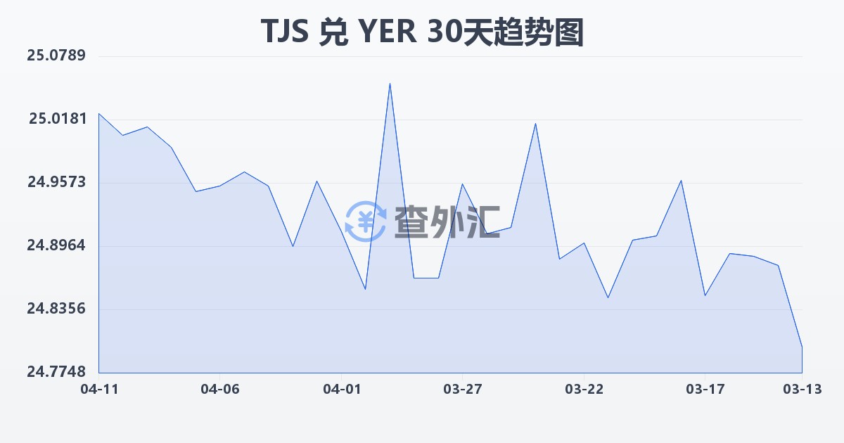 塔吉克斯坦索莫尼兑也门里亚尔(TJS/YER)近30天汇率走势图