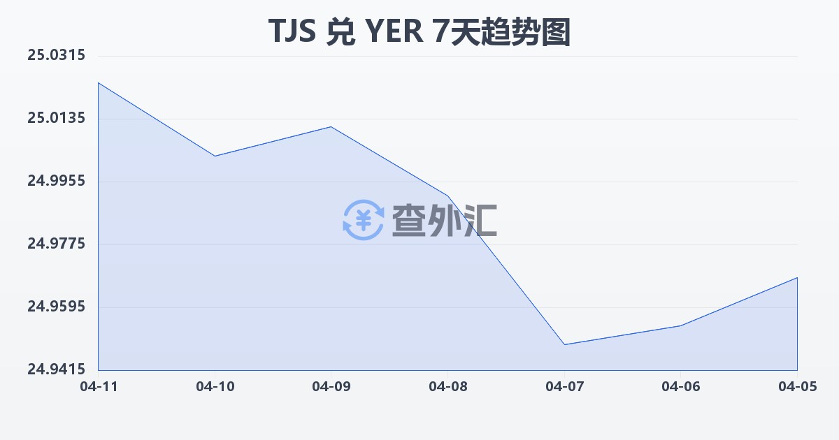 塔吉克斯坦索莫尼兑也门里亚尔(TJS/YER)近7天汇率走势图