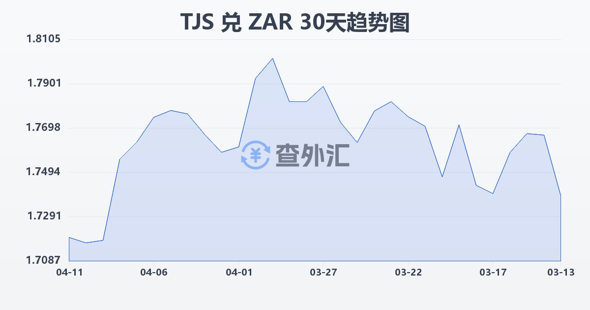 塔吉克斯坦索莫尼兑南非兰特(TJS/ZAR)近30天汇率走势图