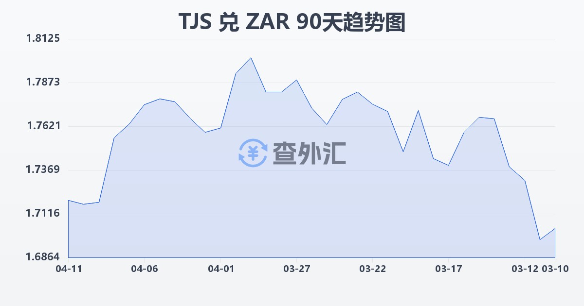 塔吉克斯坦索莫尼兑南非兰特(TJS/ZAR)近90天汇率走势图