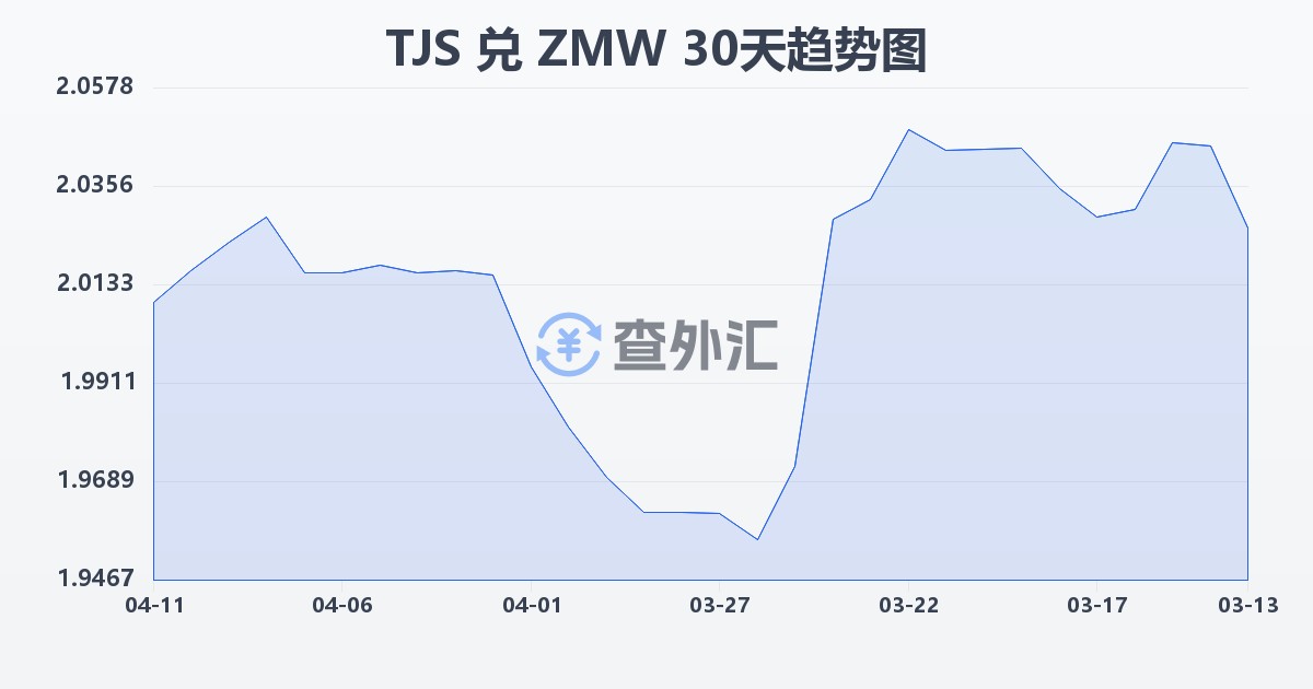 塔吉克斯坦索莫尼兑赞比亚克瓦查(TJS/ZMW)近30天汇率走势图