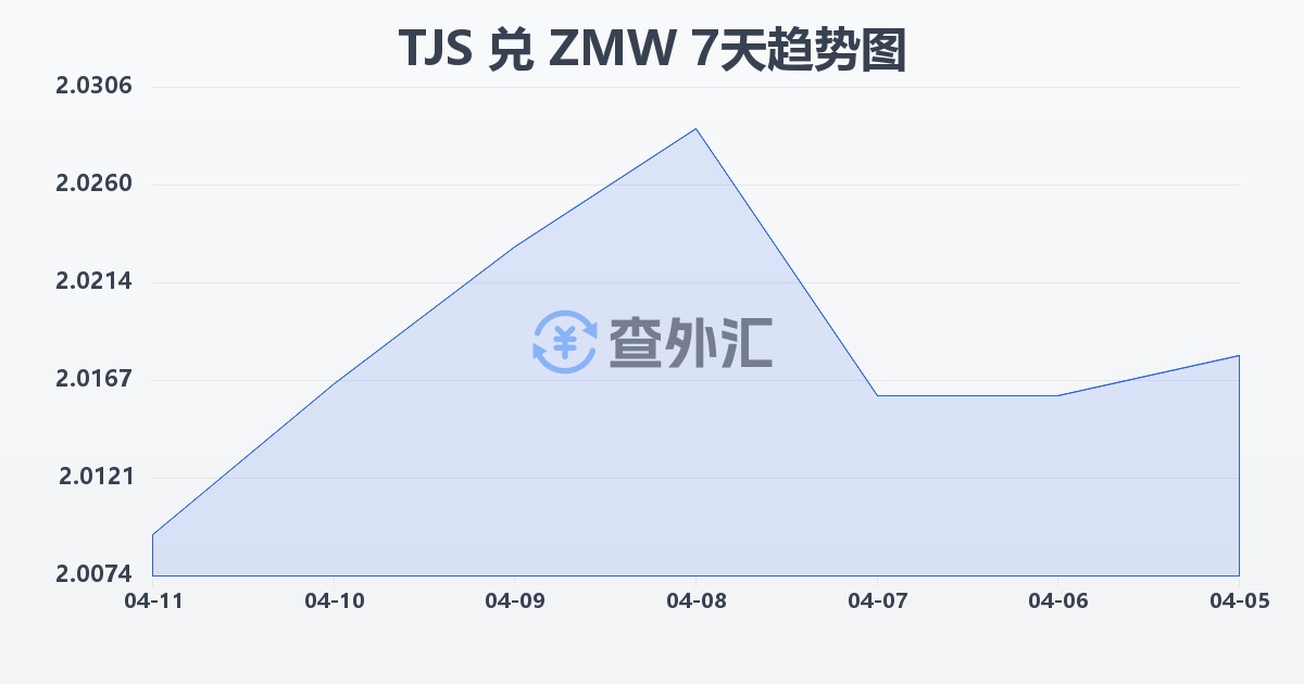 塔吉克斯坦索莫尼兑赞比亚克瓦查(TJS/ZMW)近7天汇率走势图
