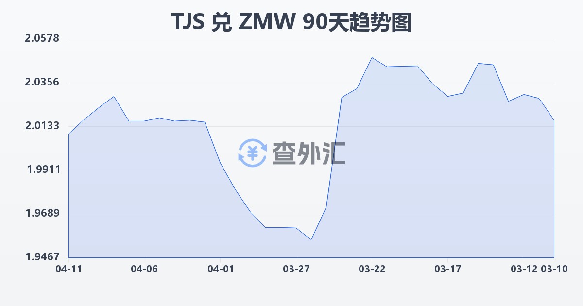 塔吉克斯坦索莫尼兑赞比亚克瓦查(TJS/ZMW)近90天汇率走势图