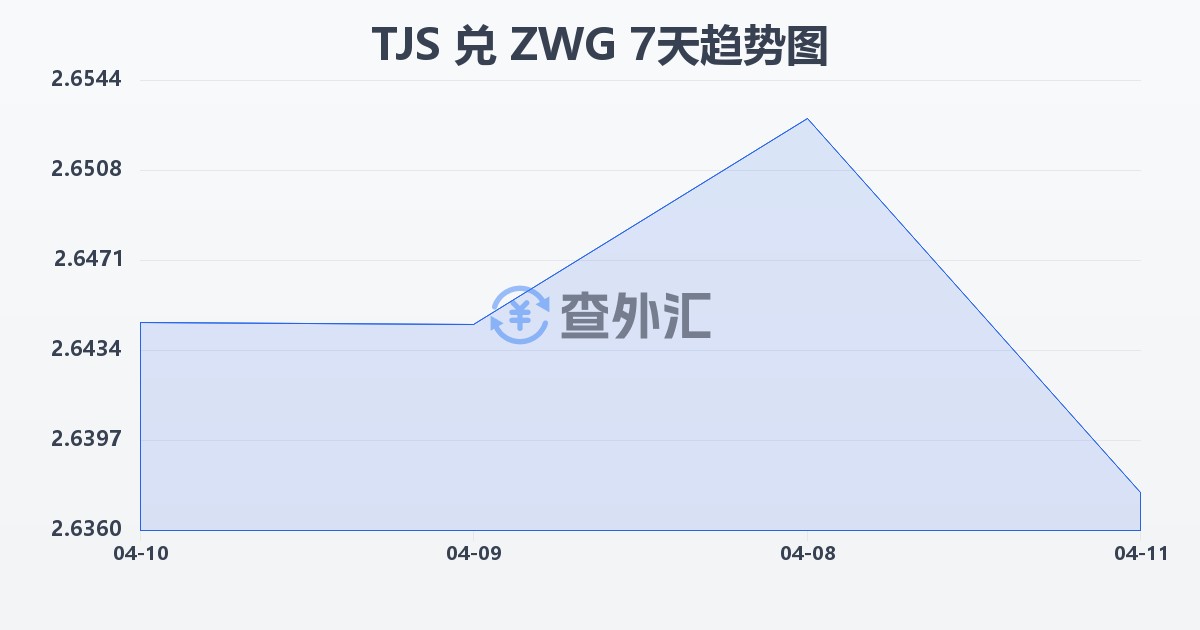 塔吉克斯坦索莫尼兑津巴布韦元（新）(TJS/ZWG)近7天汇率走势图