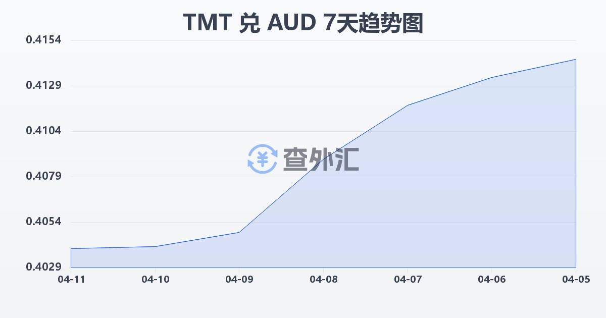 土库曼斯坦马纳特兑澳大利亚元(TMT/AUD)近7天汇率走势图