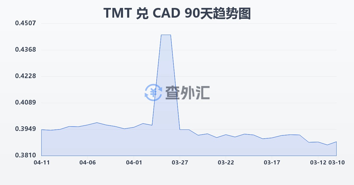土库曼斯坦马纳特兑加拿大元(TMT/CAD)近90天汇率走势图