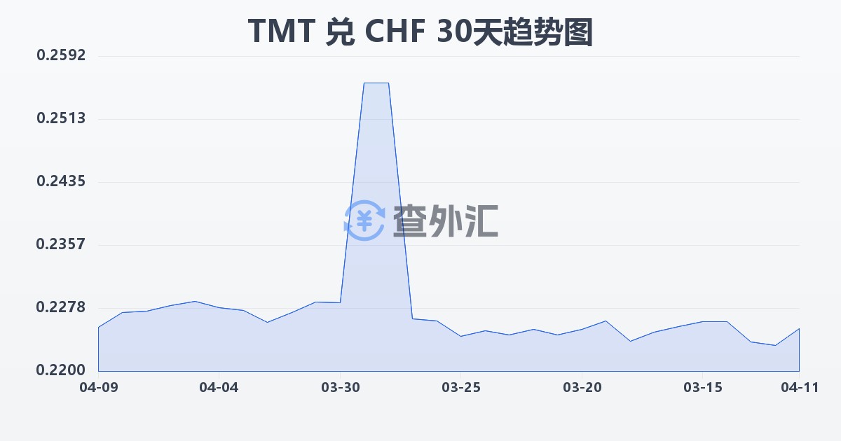 土库曼斯坦马纳特兑瑞士法郎(TMT/CHF)近30天汇率走势图