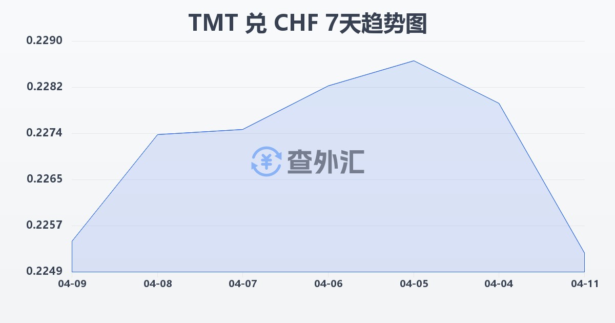 土库曼斯坦马纳特兑瑞士法郎(TMT/CHF)近7天汇率走势图