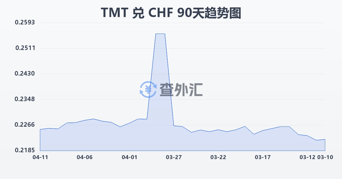 土库曼斯坦马纳特兑瑞士法郎(TMT/CHF)近90天汇率走势图