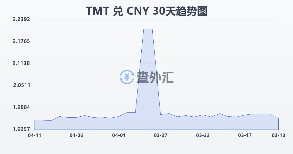 土库曼斯坦马纳特兑人民币(TMT/CNY)近30天汇率走势图