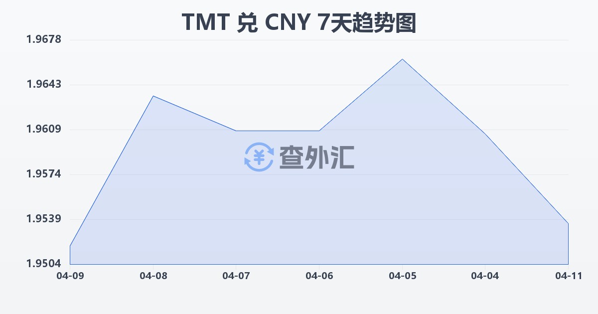 土库曼斯坦马纳特兑人民币(TMT/CNY)近7天汇率走势图
