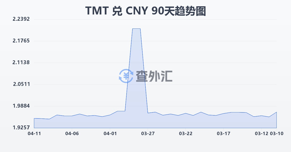 土库曼斯坦马纳特兑人民币(TMT/CNY)近90天汇率走势图