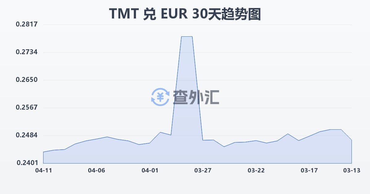 土库曼斯坦马纳特兑欧元(TMT/EUR)近30天汇率走势图