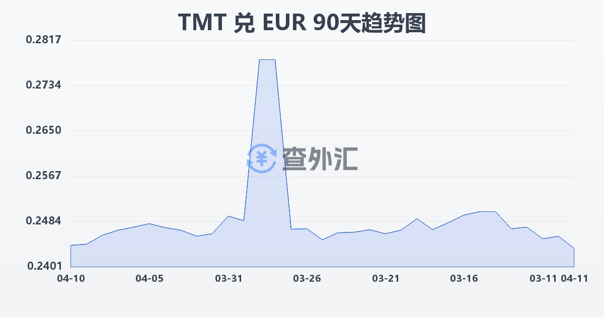 土库曼斯坦马纳特兑欧元(TMT/EUR)近90天汇率走势图
