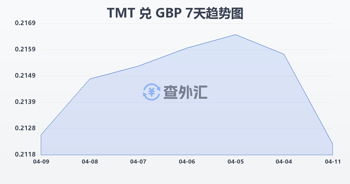 土库曼斯坦马纳特兑英镑(TMT/GBP)近7天汇率走势图