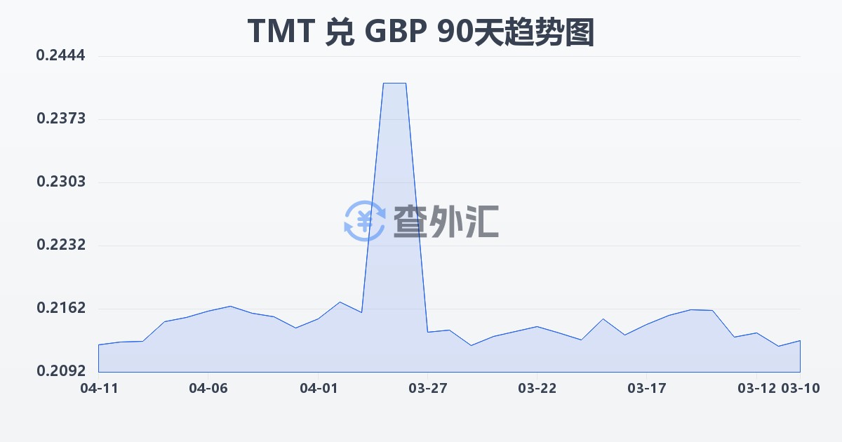 土库曼斯坦马纳特兑英镑(TMT/GBP)近90天汇率走势图