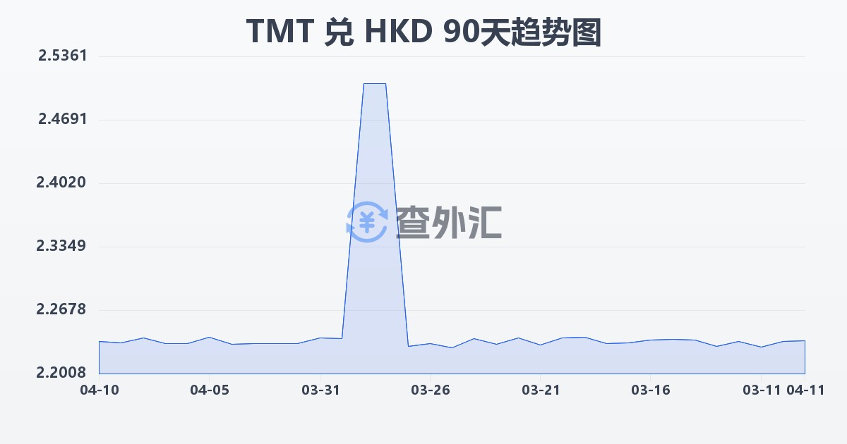 土库曼斯坦马纳特兑港币(TMT/HKD)近90天汇率走势图