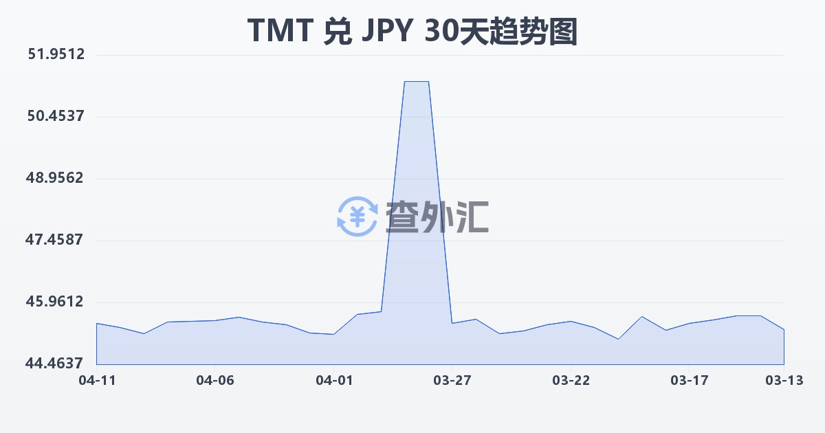 土库曼斯坦马纳特兑日元(TMT/JPY)近30天汇率走势图