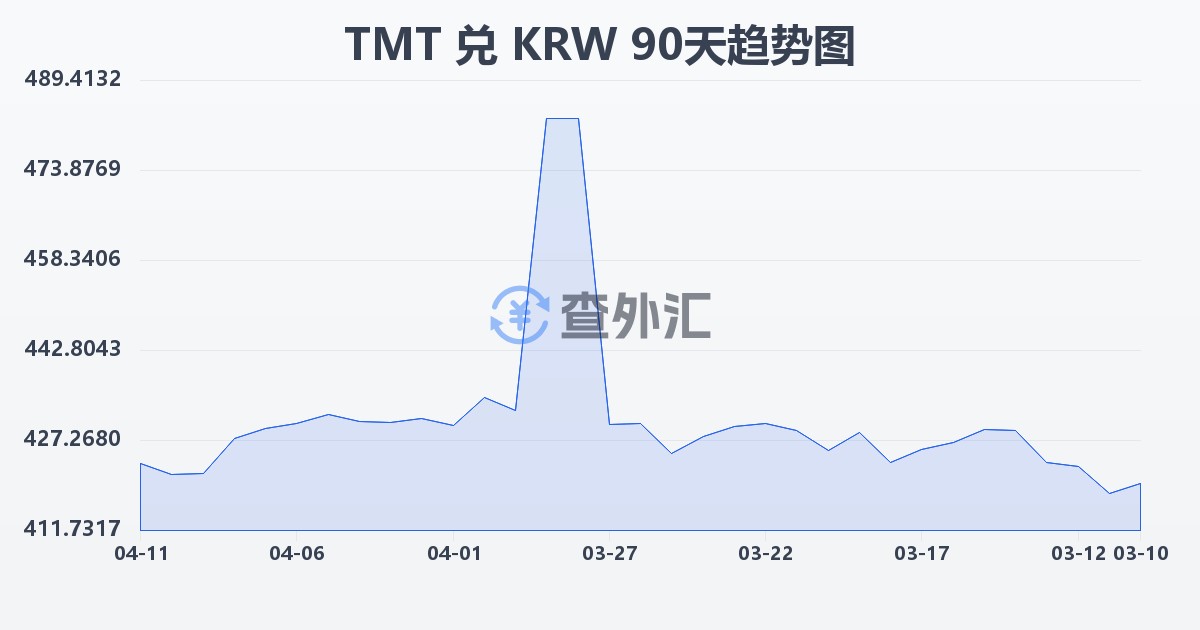 土库曼斯坦马纳特兑韩元(TMT/KRW)近90天汇率走势图