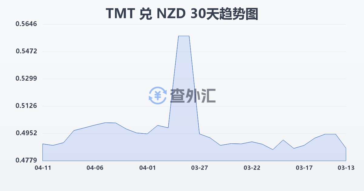 土库曼斯坦马纳特兑新西兰元(TMT/NZD)近30天汇率走势图