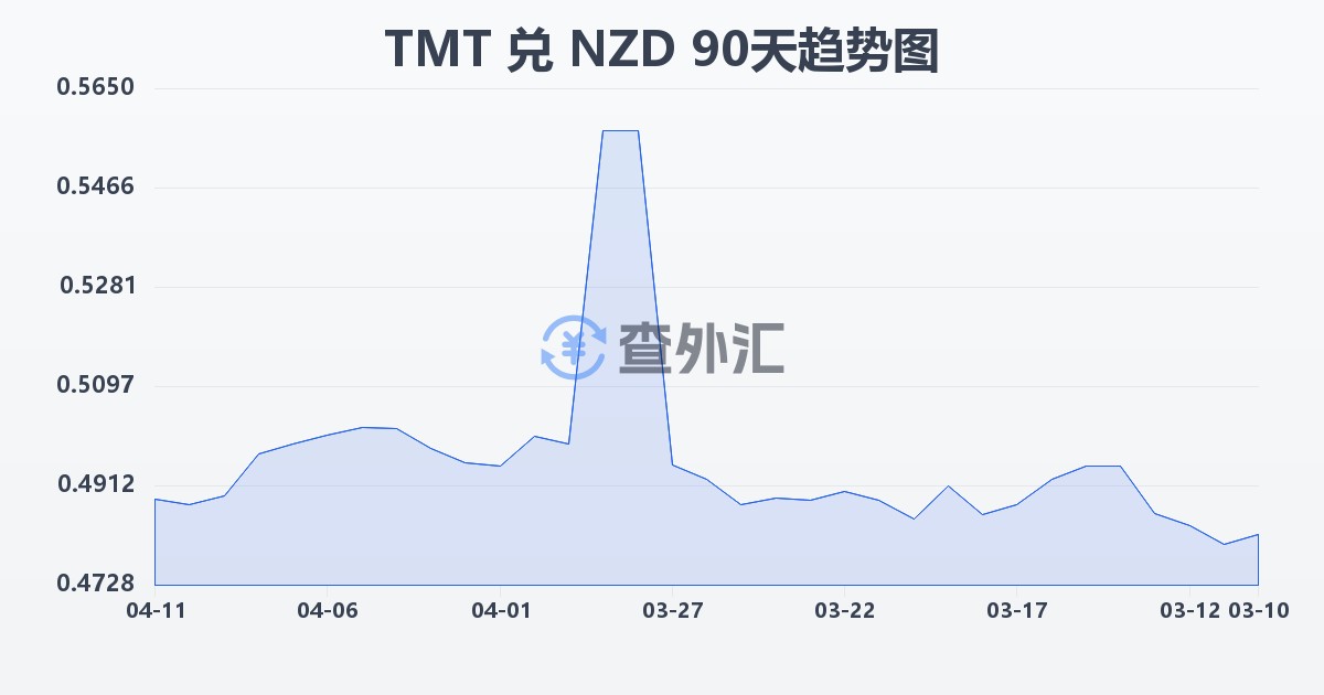 土库曼斯坦马纳特兑新西兰元(TMT/NZD)近90天汇率走势图