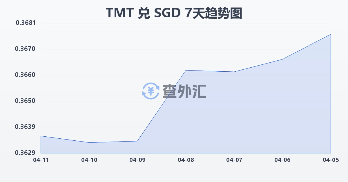 土库曼斯坦马纳特兑新加坡元(TMT/SGD)近7天汇率走势图