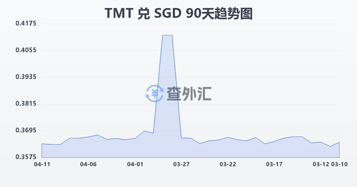 土库曼斯坦马纳特兑新加坡元(TMT/SGD)近90天汇率走势图