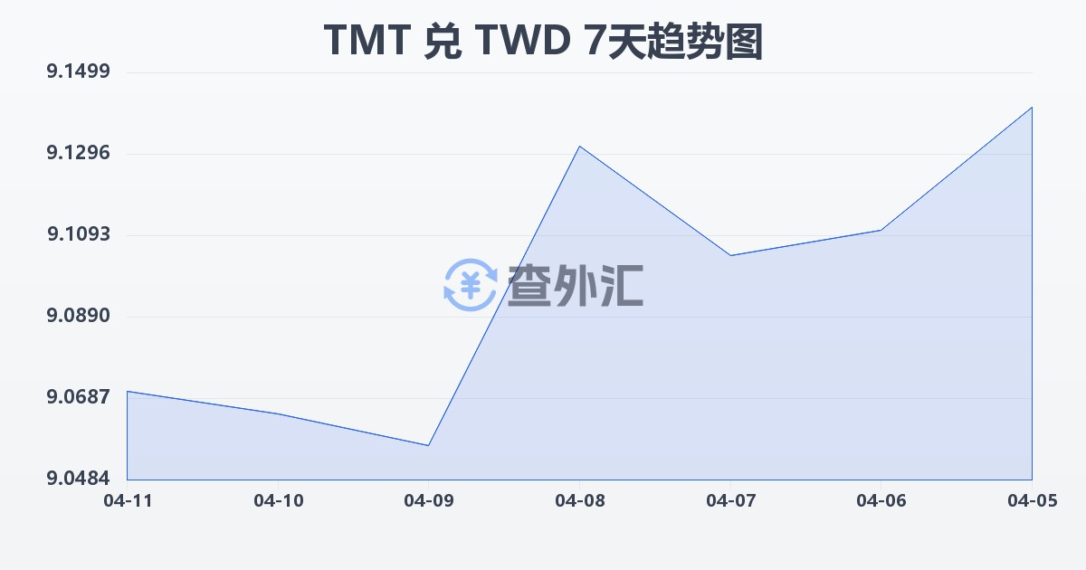 土库曼斯坦马纳特兑新台币(TMT/TWD)近7天汇率走势图